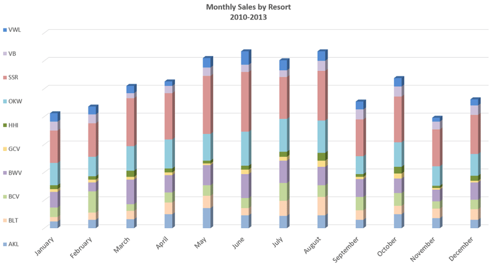 Monthly DVC Sales by Resort