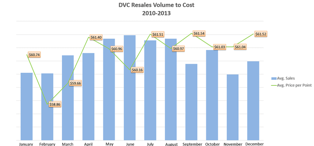 when to buy dvc resale