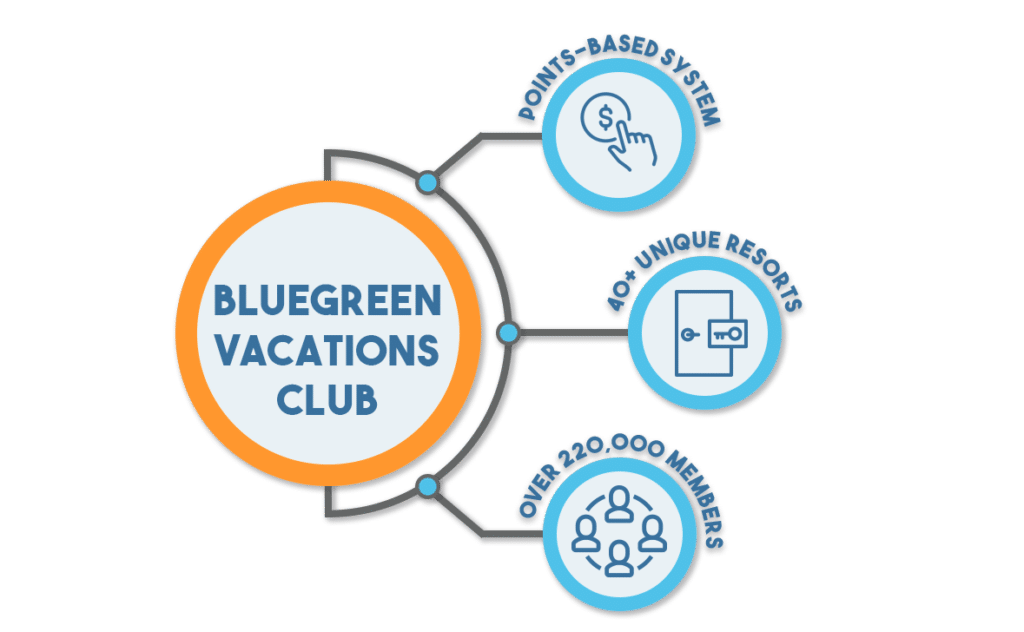 Bluegreen Vacations Club